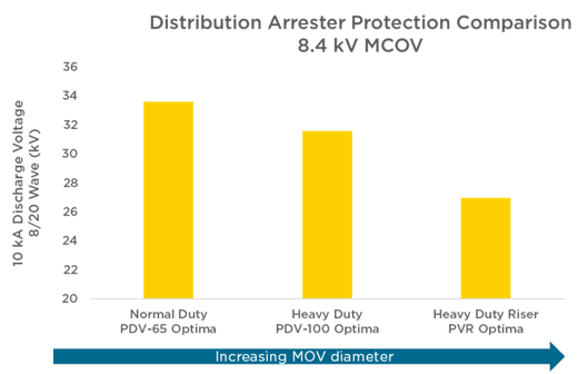 Distribution Arrester Protection Comparison