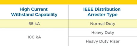 IEEE-Distribution-Arrester-Types-Table2