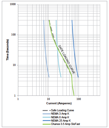Safe Loading Comparison of Time-Current Curves of SloFast fuse link with K fuse links.png