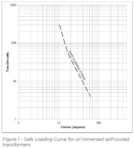 Safe Loading Curve for oil immersed self-cooled transformers.png