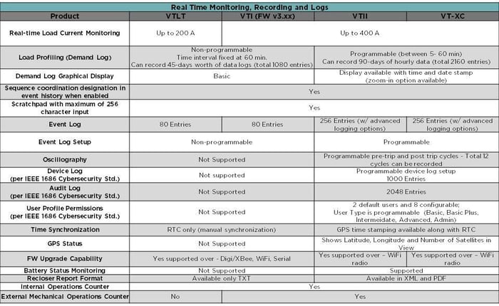 Monitoring, Recording & Logs