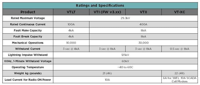 Ratings and Specifications