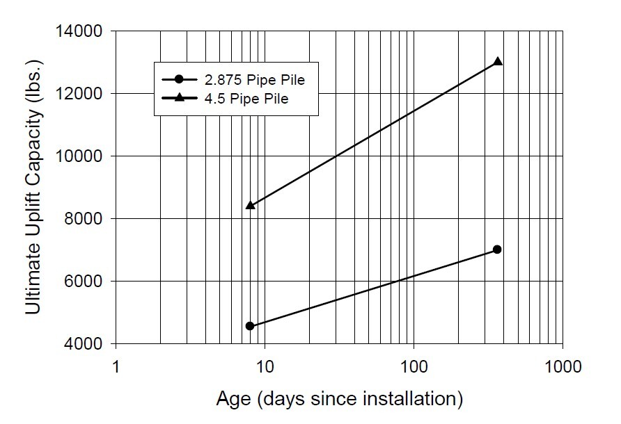 Figure 2 - Aging Behavior of Straight Piles in Clay