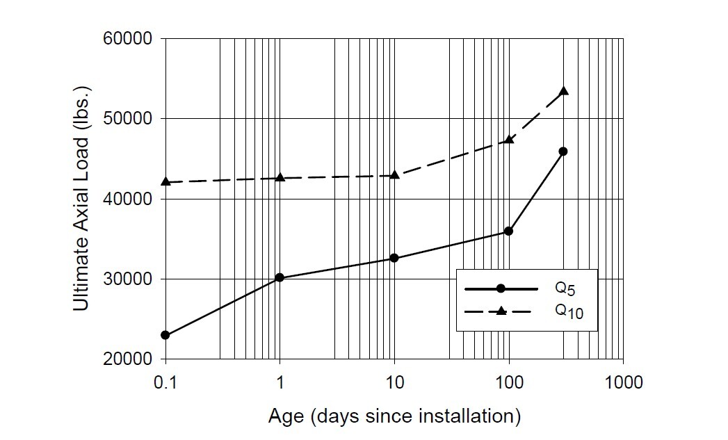 Figure 3 - Aging Behavior of Round-Shaft Piles in Stiff Clay