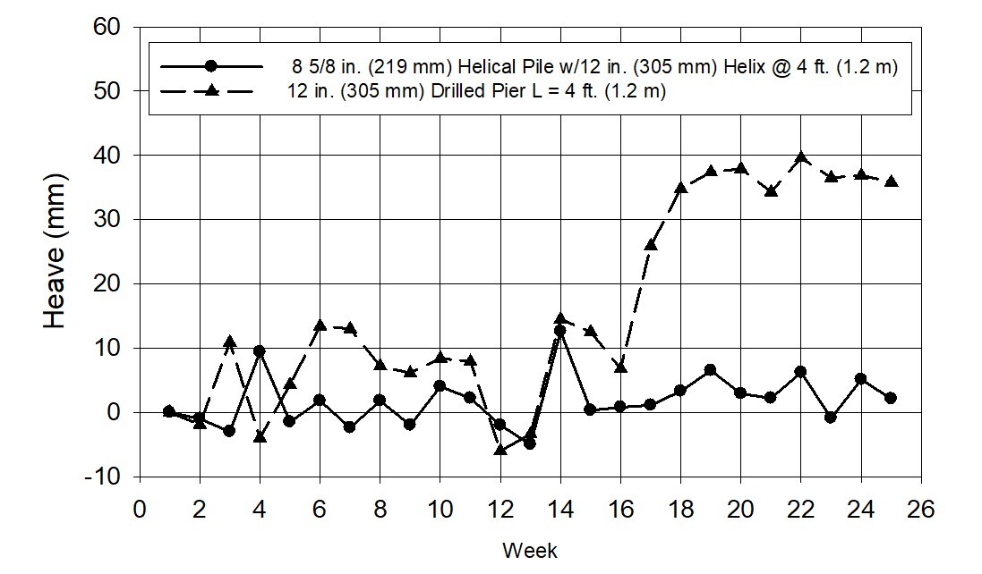 Figure 3 0 Comparison of Measured Frost Heave