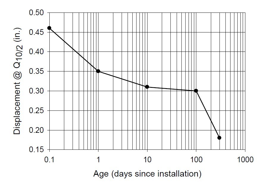 Figure 4 - Aging Effect of Displacement