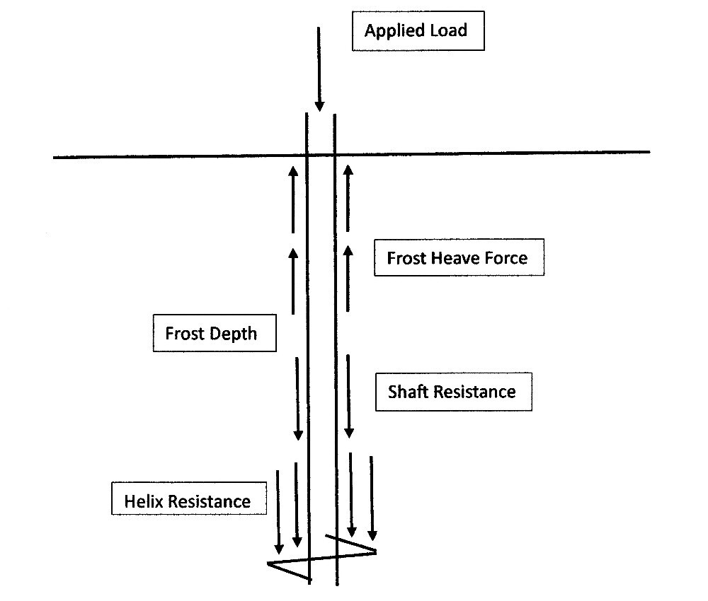 Figure 4 - Frost Heave Schematic