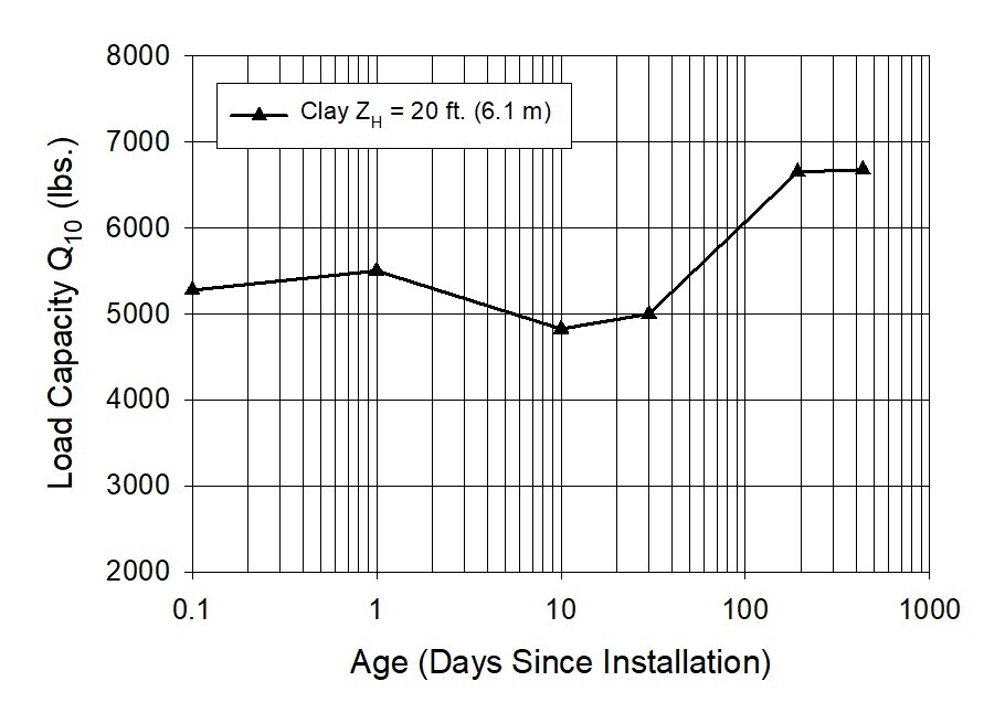 Figure 5 - Aging Behavior Single Square Shaft in Sand