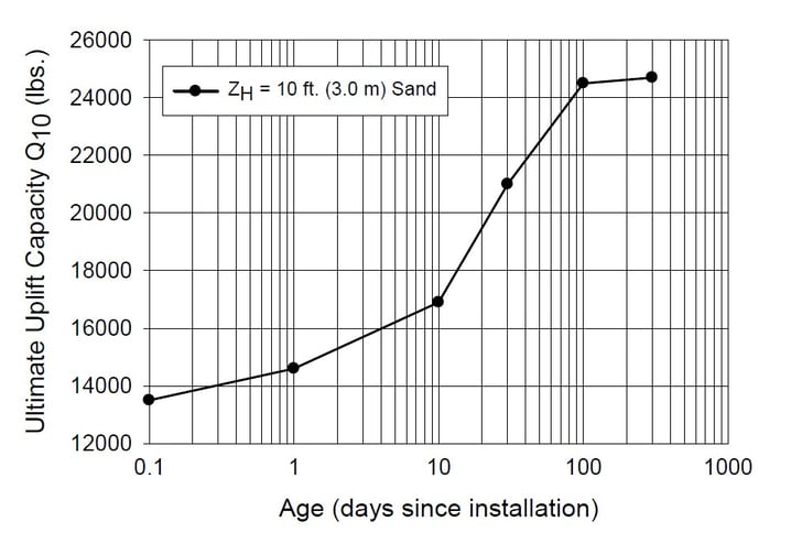 Figure 6 - Aging Behavior in Sand