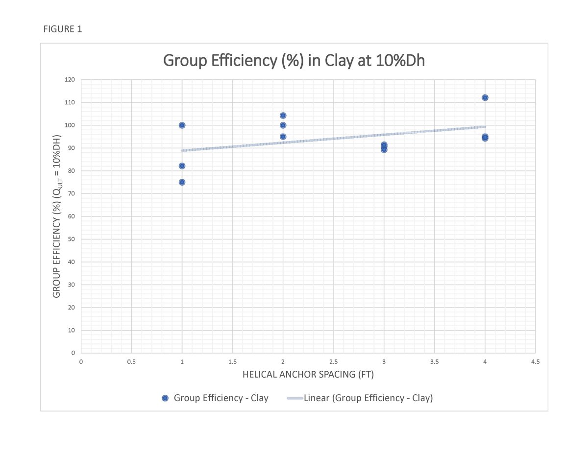 Helical-Pile-Group-Efficiency-in-Clay-web