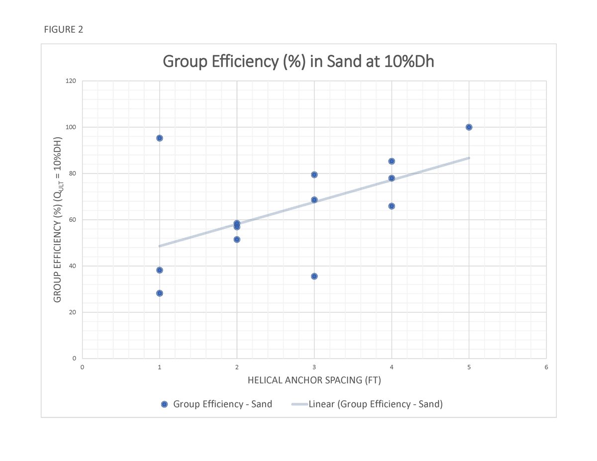 Helical-Pile-Group-Efficiency-in-Sand-web