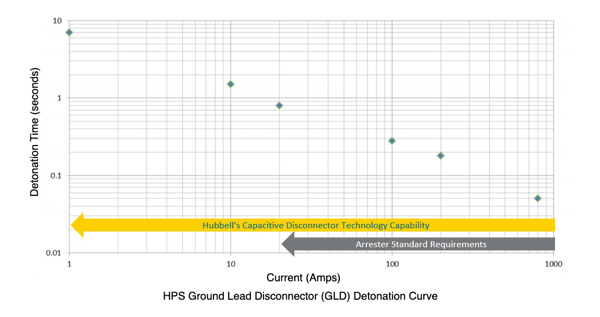 How Ground Lead Disconnectors Operate