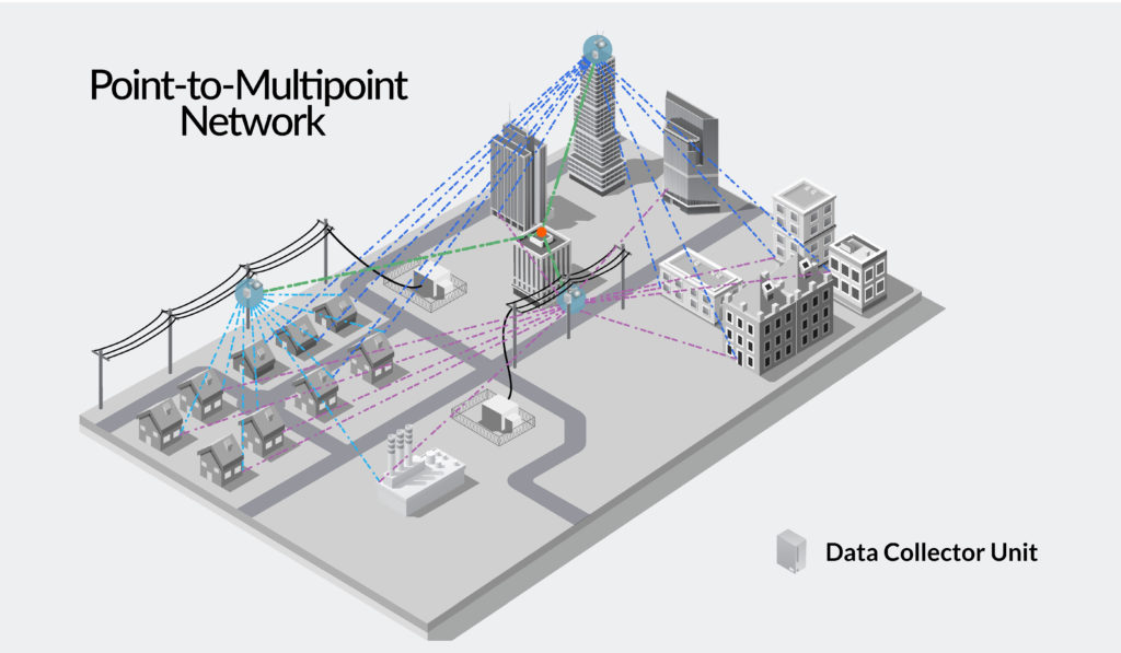 point-to-point RF networks for AMI