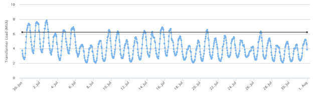 smart grid sensors during the summer peak