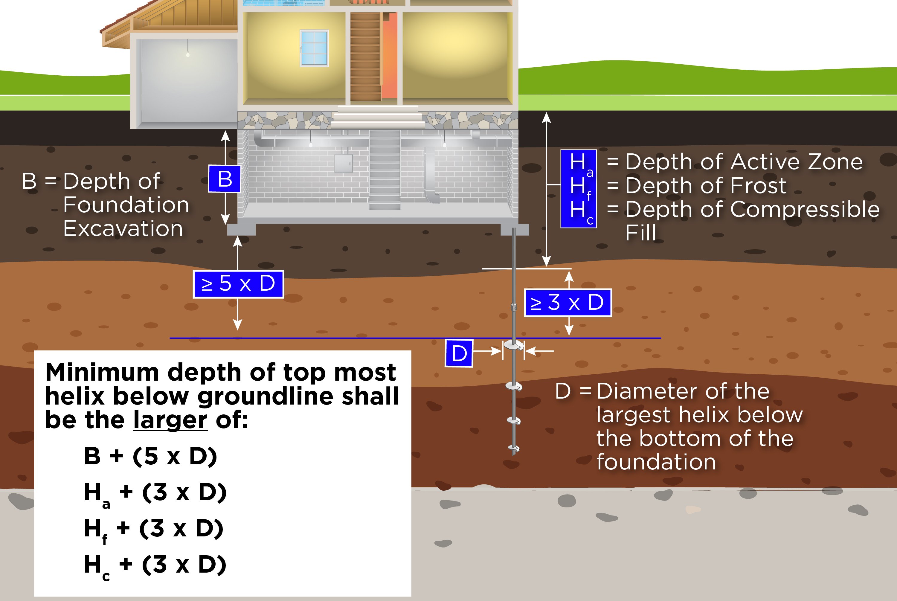 Minimum Depth to Top Helix