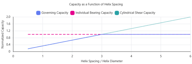 helical pile spacing 2