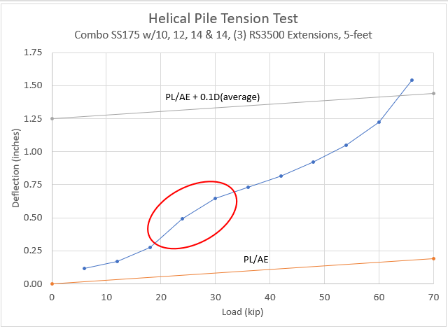 load test results