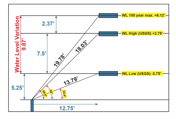 water level variation-rodes