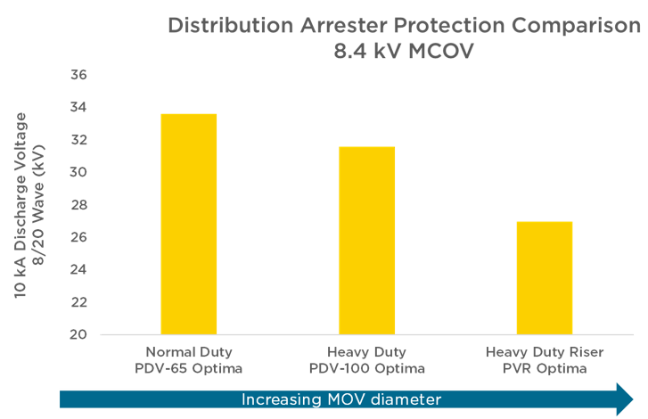 Distribution Arrester Protection Comparison
