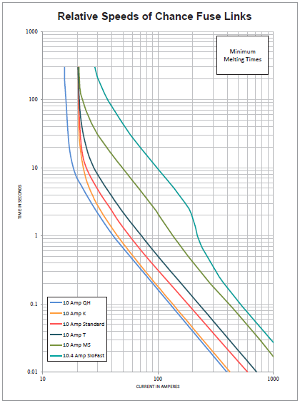 Transformer Protection with Minimized Outages