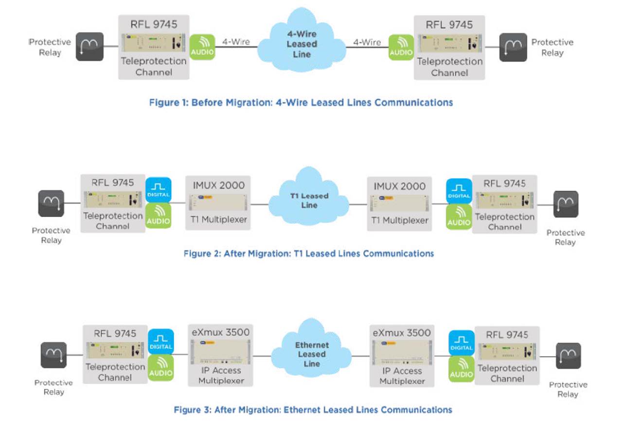 Transitioning from 4-Wire Leased Lines to Leased T1 or Ethernet