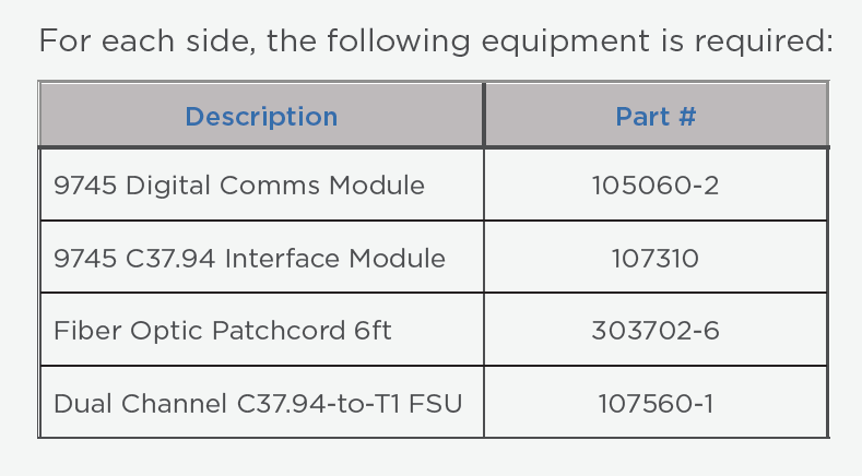 Convert RFL 9745 Analog Teleprotection Equipment to Operate Over T1 Leased Lines