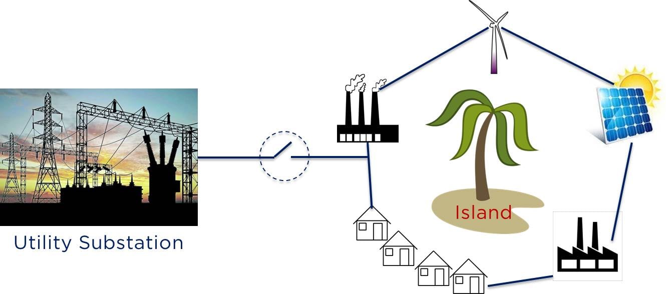 Understanding Power System Islanding