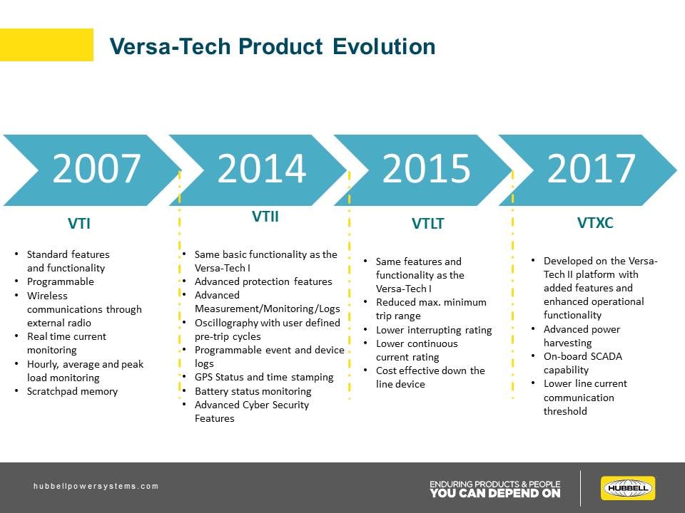 Versa-Tech® II & XC Recloser Smart-Grid Integration