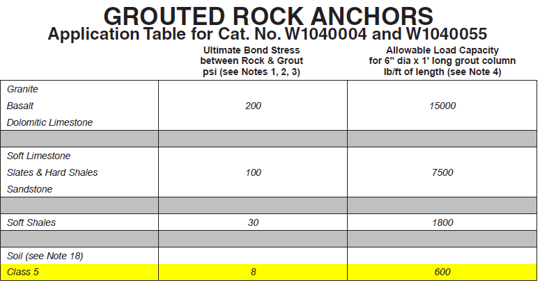 Understanding Grouted Rock Anchors