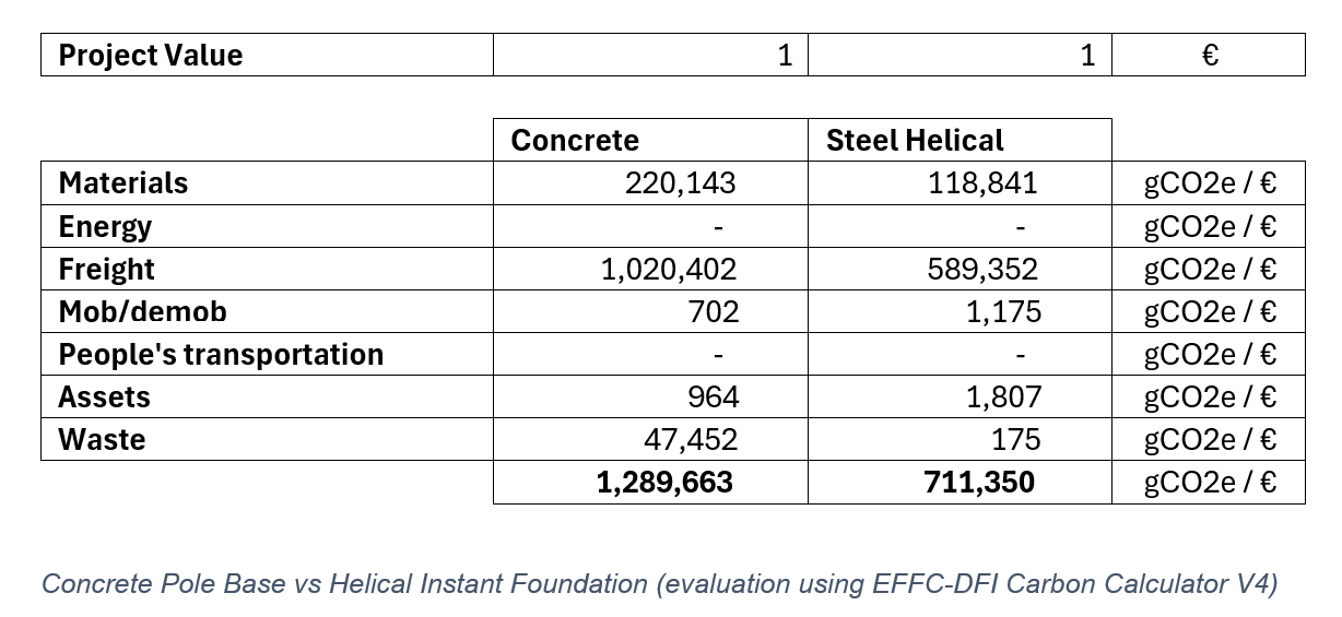 Carbon Impact of Helical Pile Foundations vs Concrete Foundations